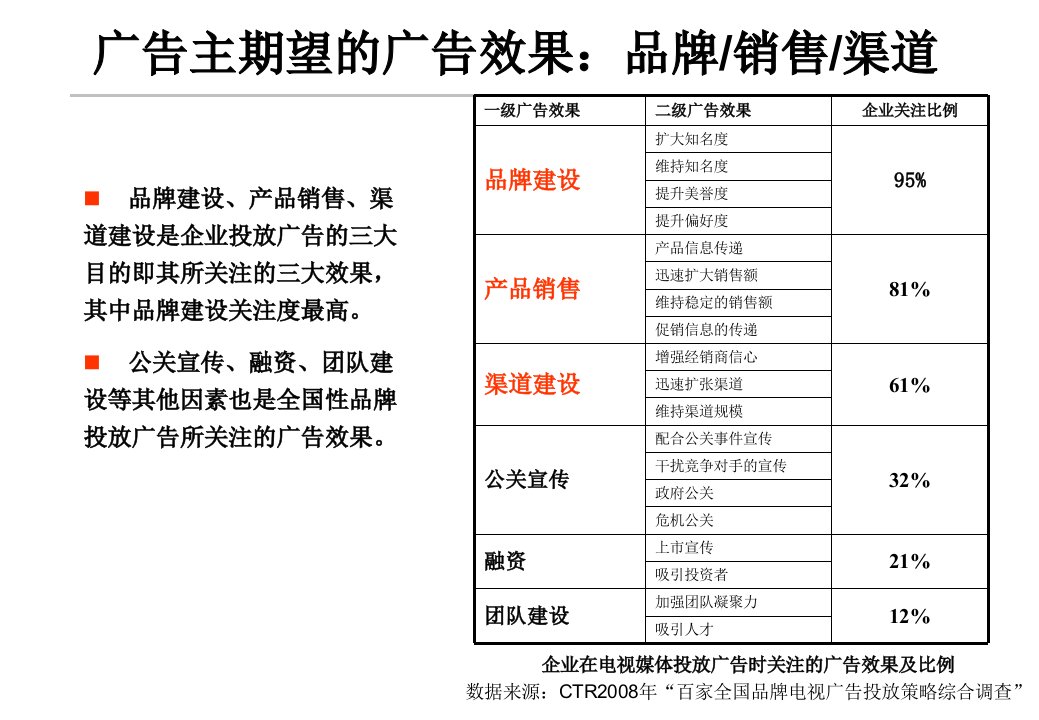 最新如何评价广告效果ppt课件