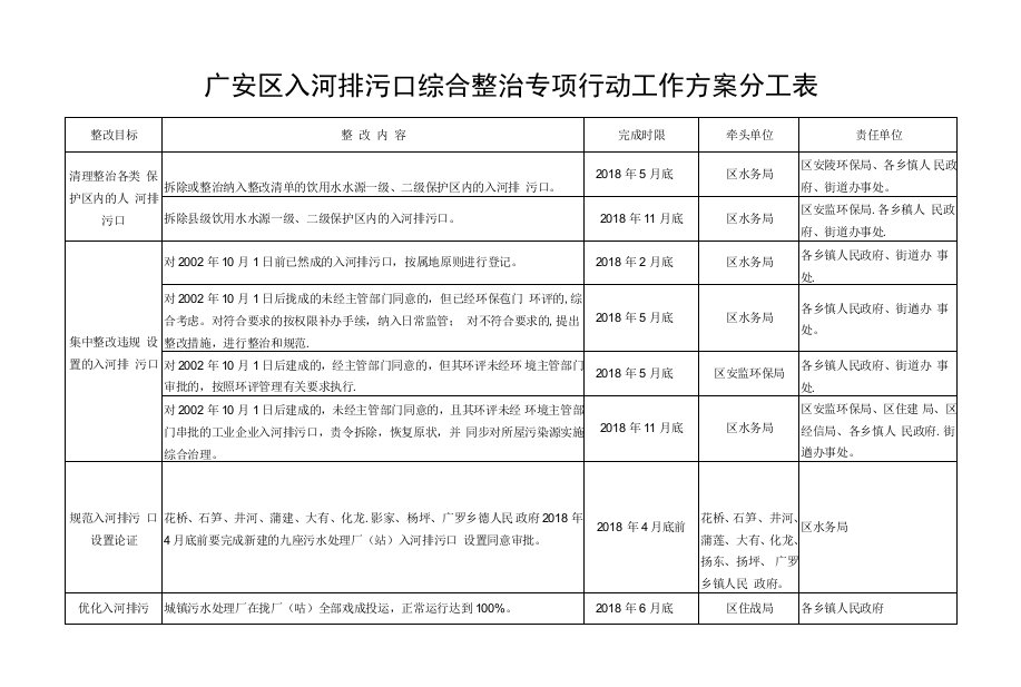 广安区入河排污口综合整治专项行动工作方案分工表