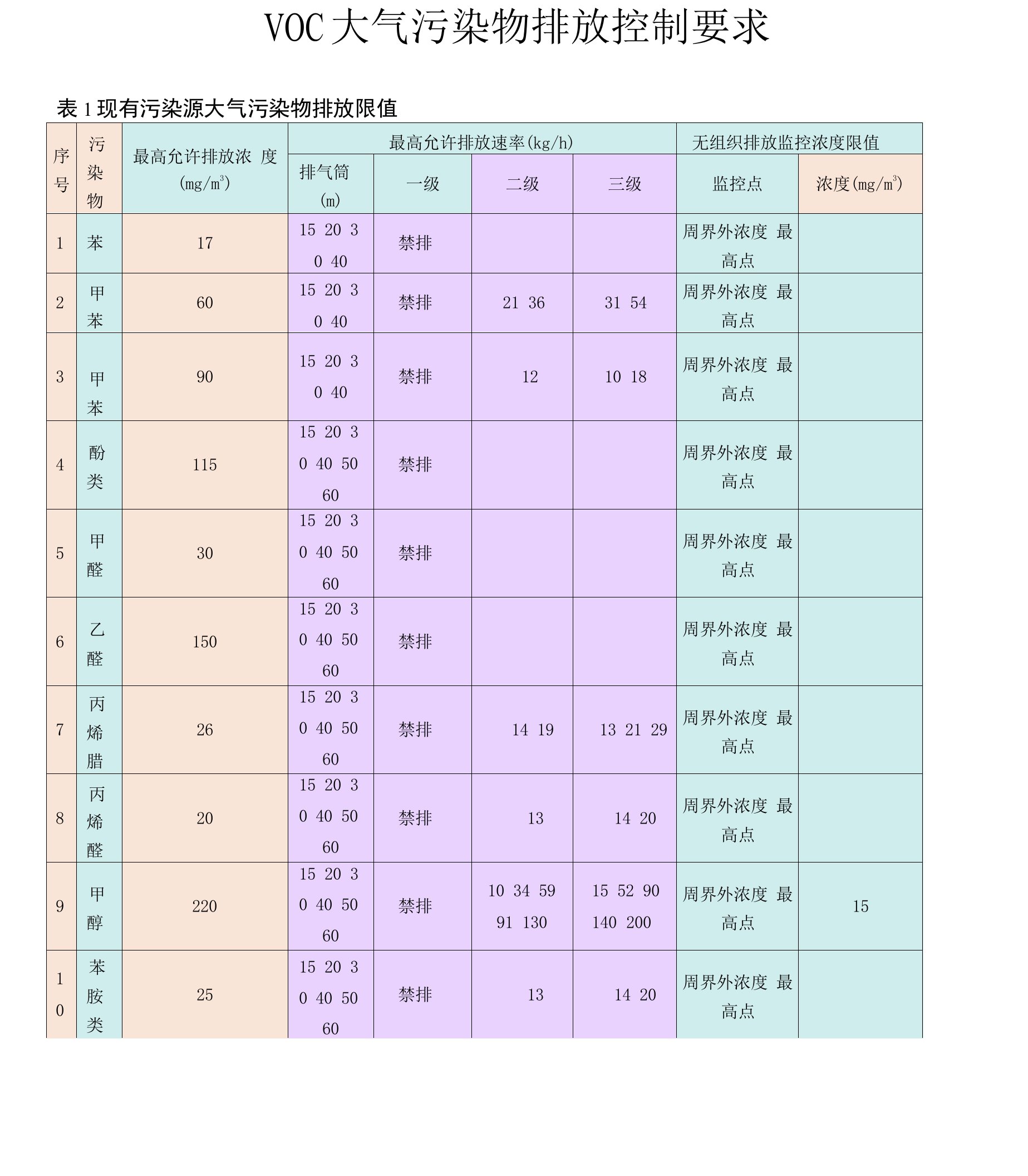 voc大气污染物排放标准