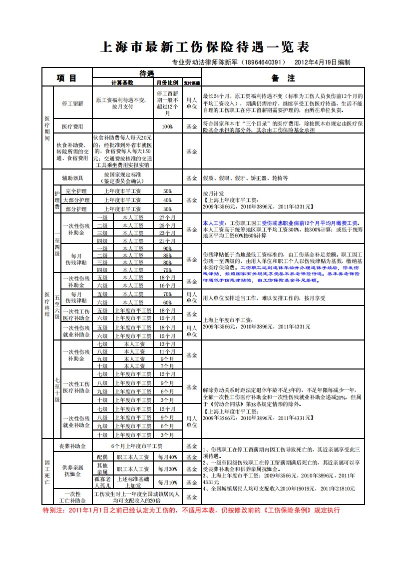 上海市最新工伤保险待遇一览表