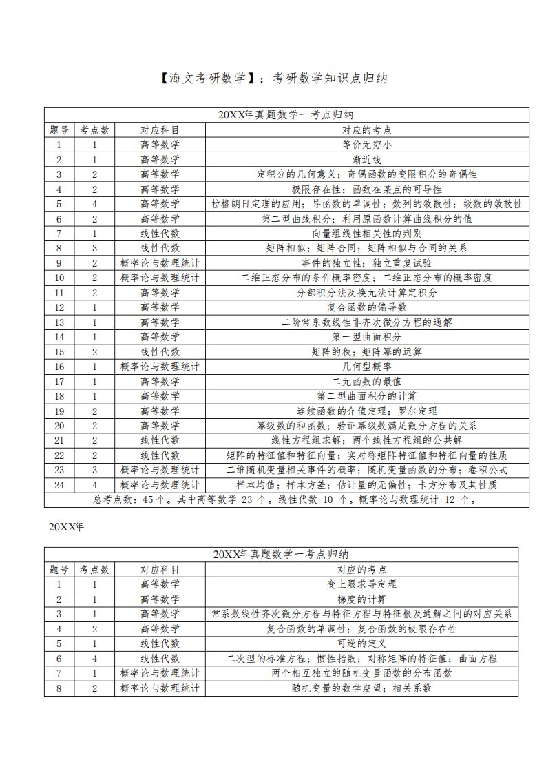 数一：考研数学知识点归纳