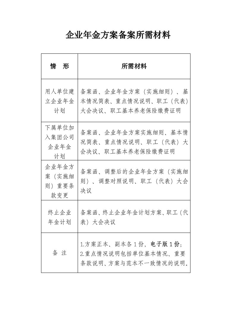 企业年金方案备案所需材料