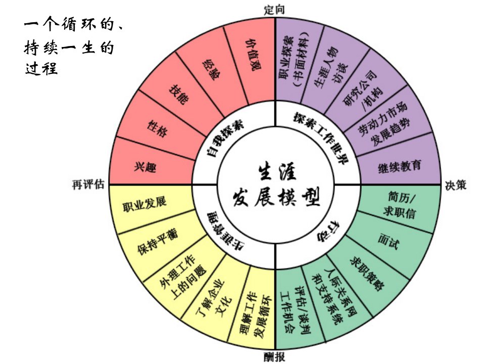 大学生职业生涯规划性格篇ppt课件