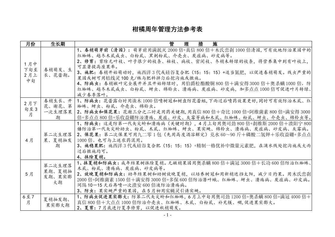 柑橘周年管理方法参考表