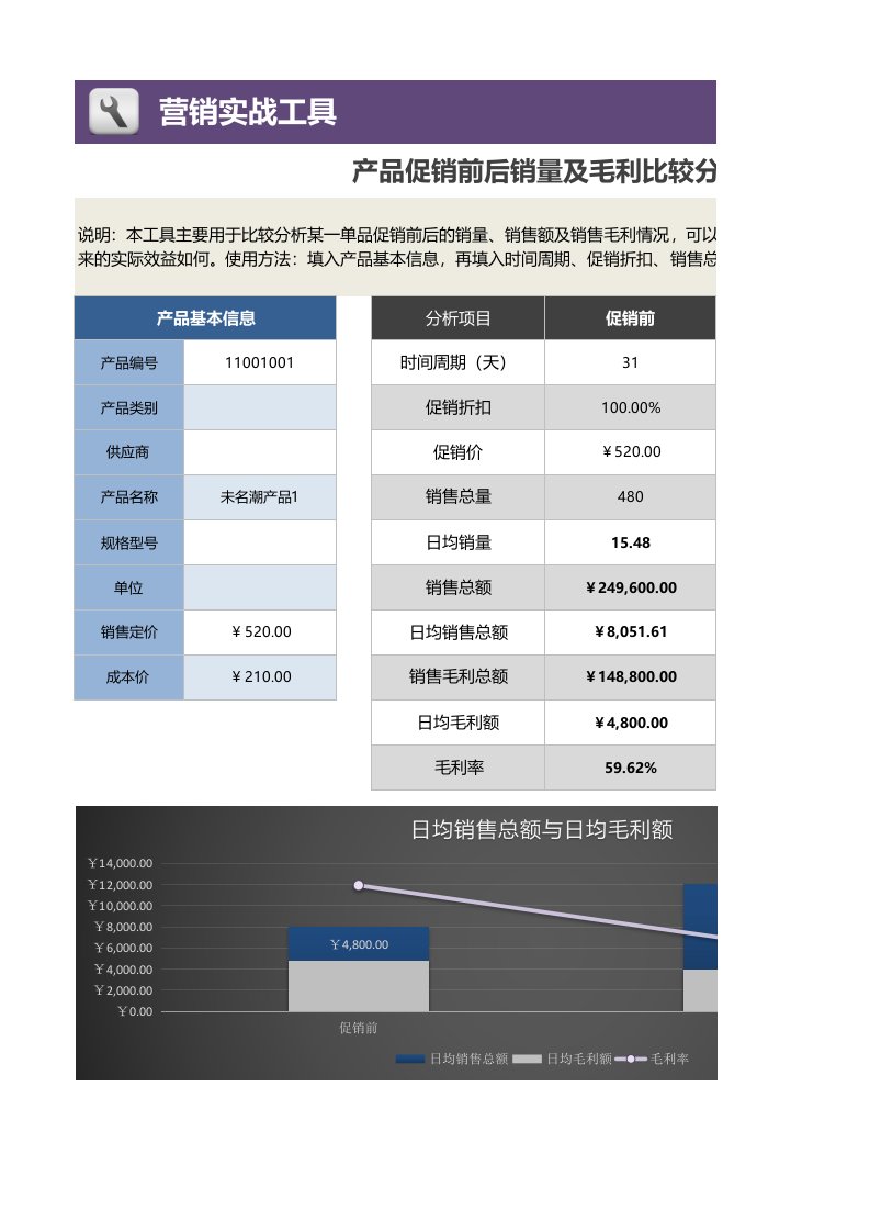 企业管理-产品促销前后销量及毛利比较分析1