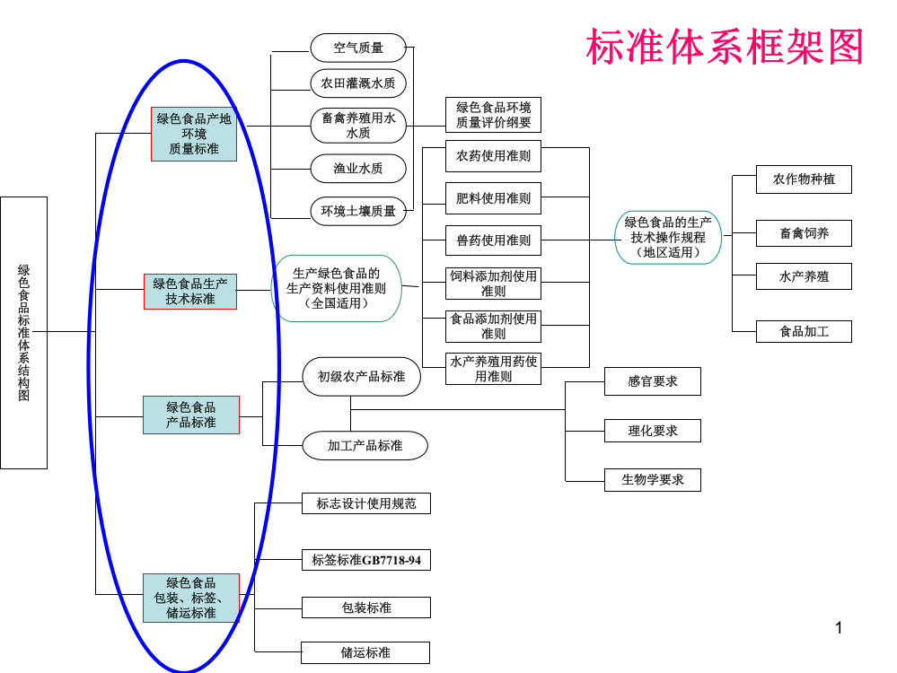 绿色食品产地环境质量监测与评价-