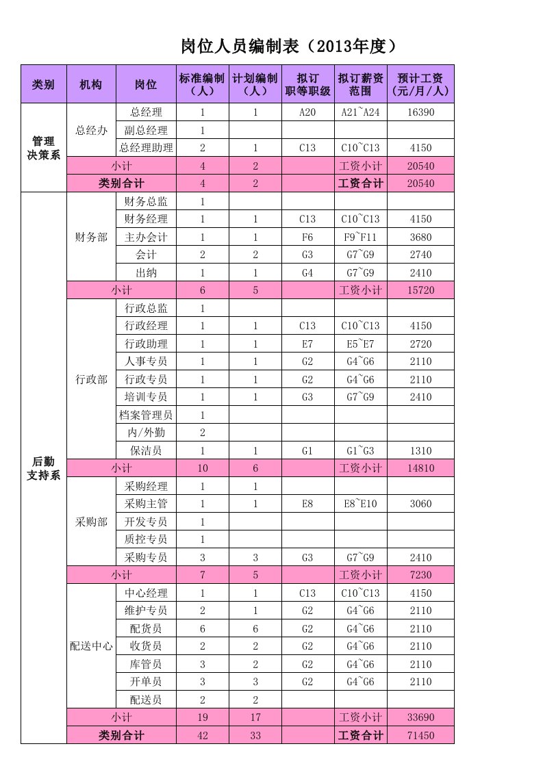 岗位人员编制表