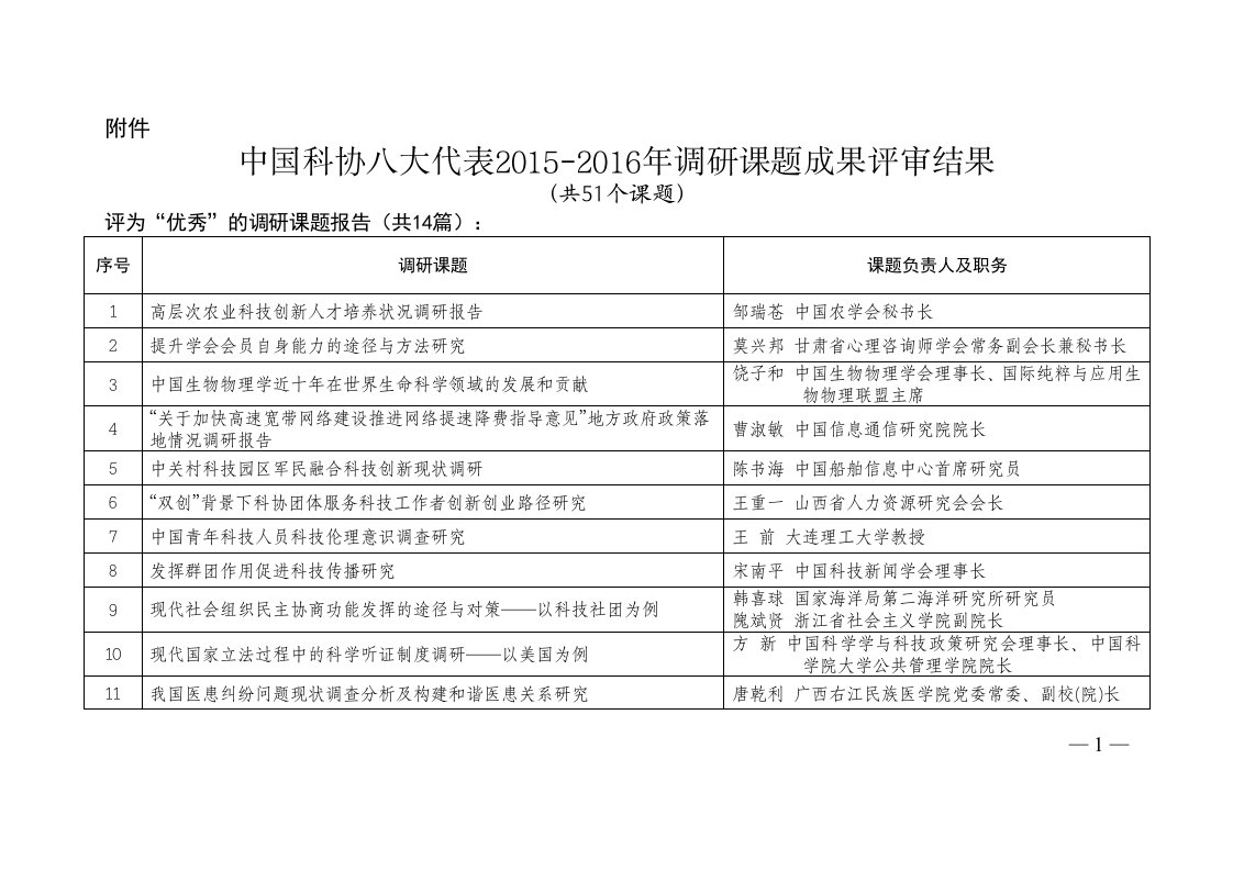 中国科协八大代表201调研课题成果评审结果