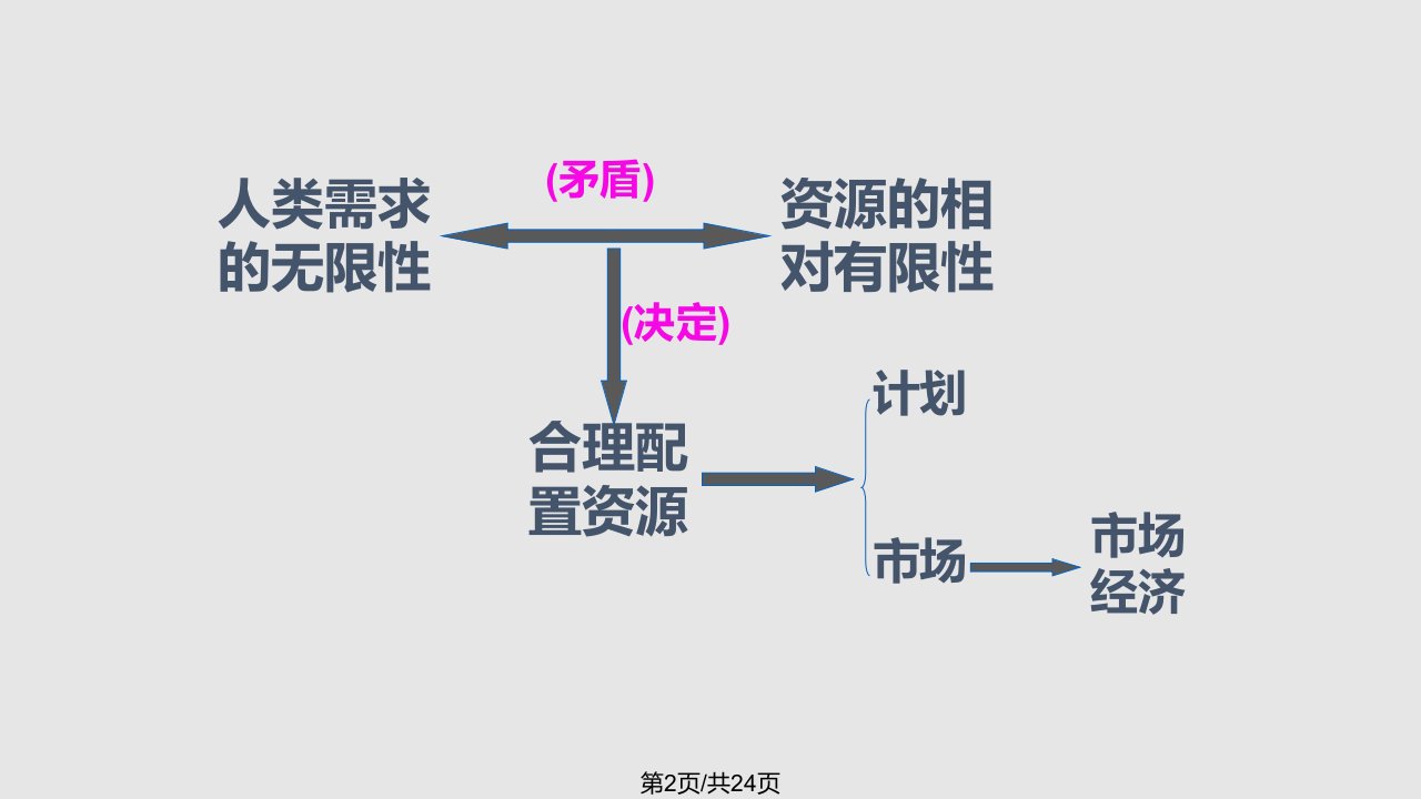 市场资源配置课件