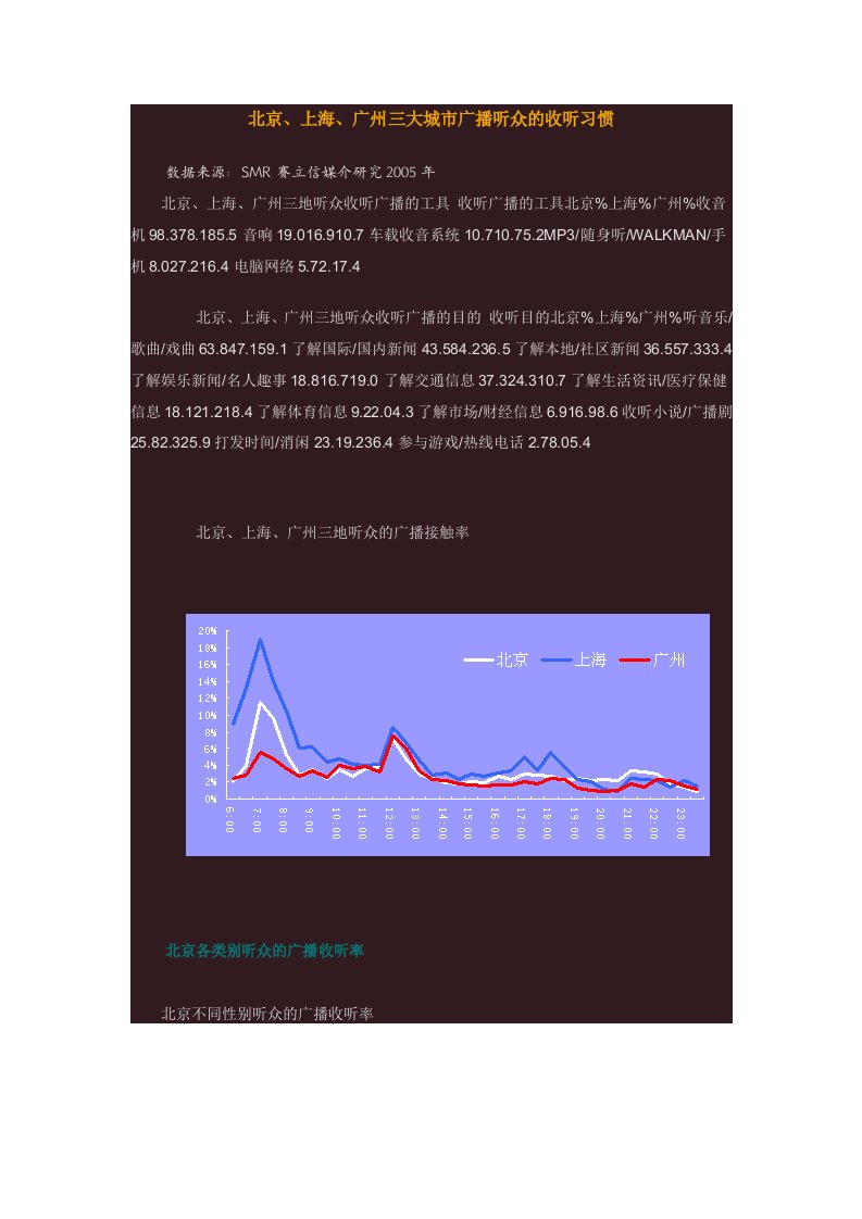 北京、上海、广州三大城市广播听众的收听习惯