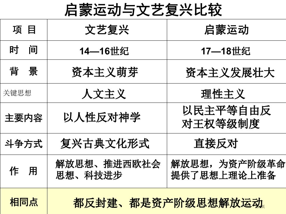 历史必修三复习名师公开课一等奖省优质课赛课获奖课件