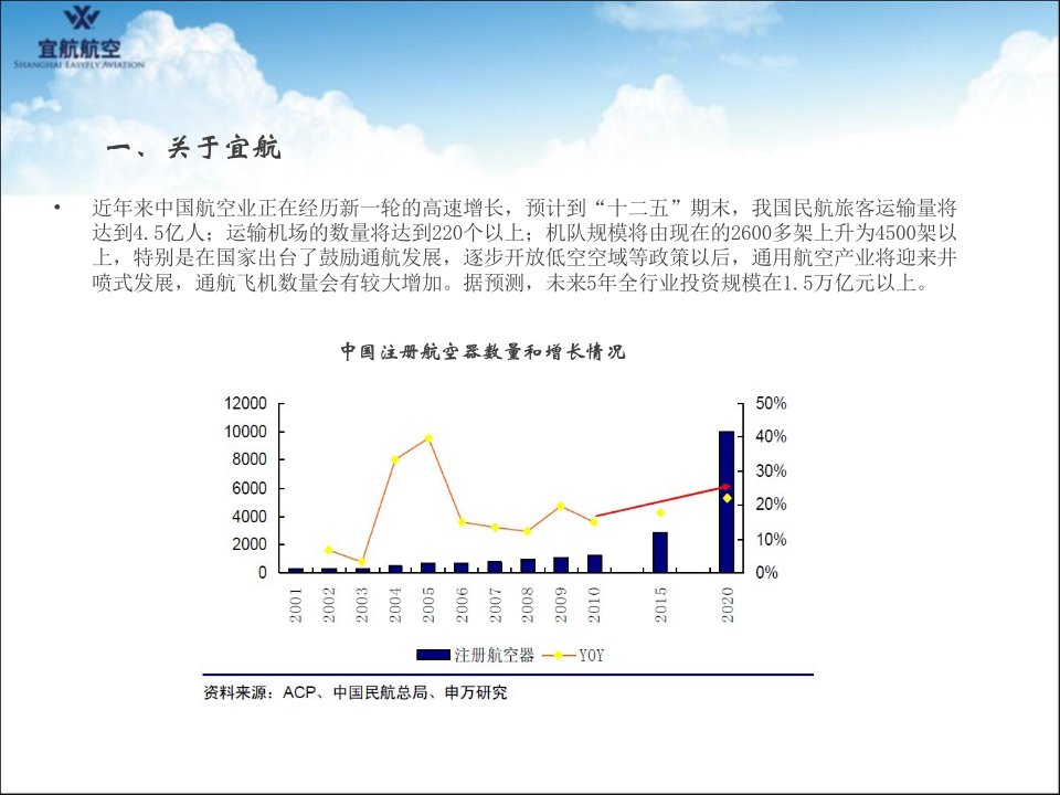 最新宜航航空飞行员培养项目0PPT课件