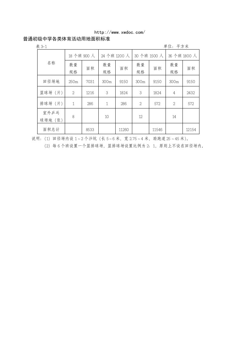 普通初级中学各类体育活动用地面积标准--[doc]