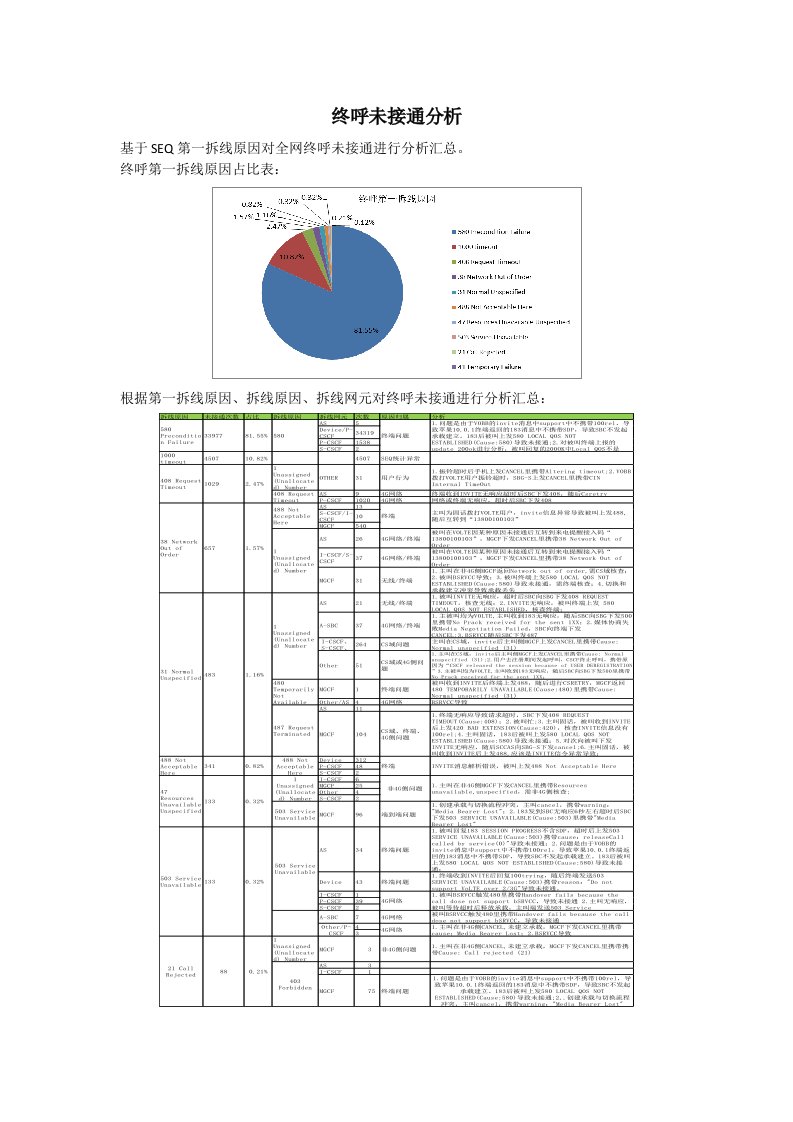 全网VOLTE终呼未接通分析案例分析