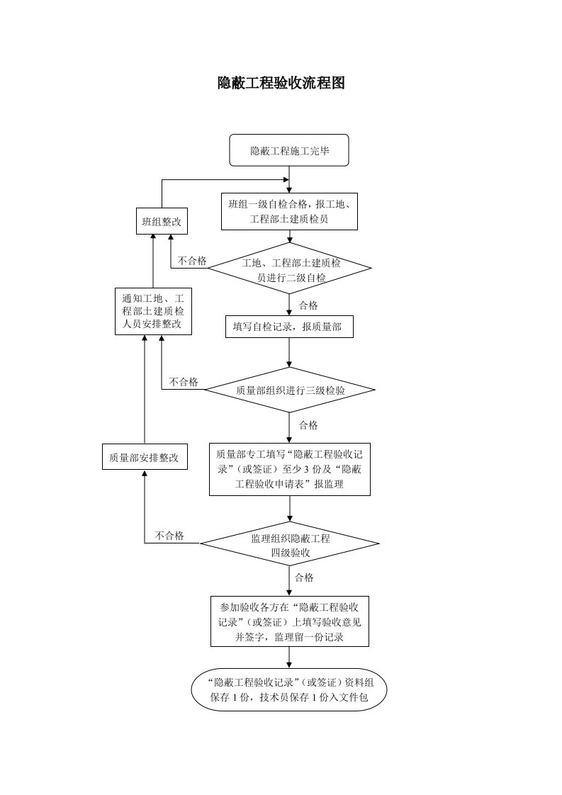 隐蔽工程验收流程图