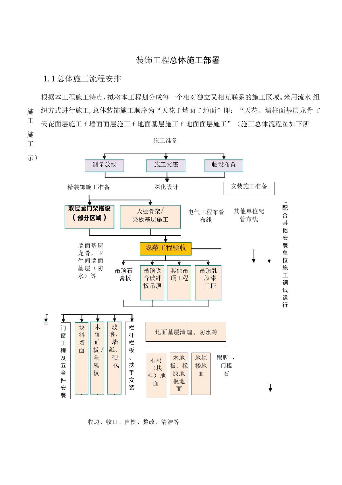 装饰工程总体施工部署