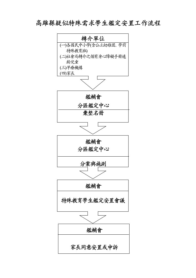 精选高雄县疑似特殊需求学生鉴定安置工作流程