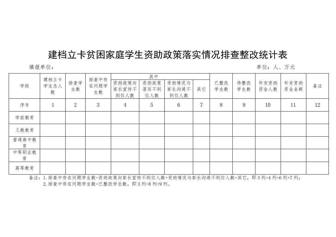 建档立卡贫困家庭学生资助政策落实情况排查整改统计表