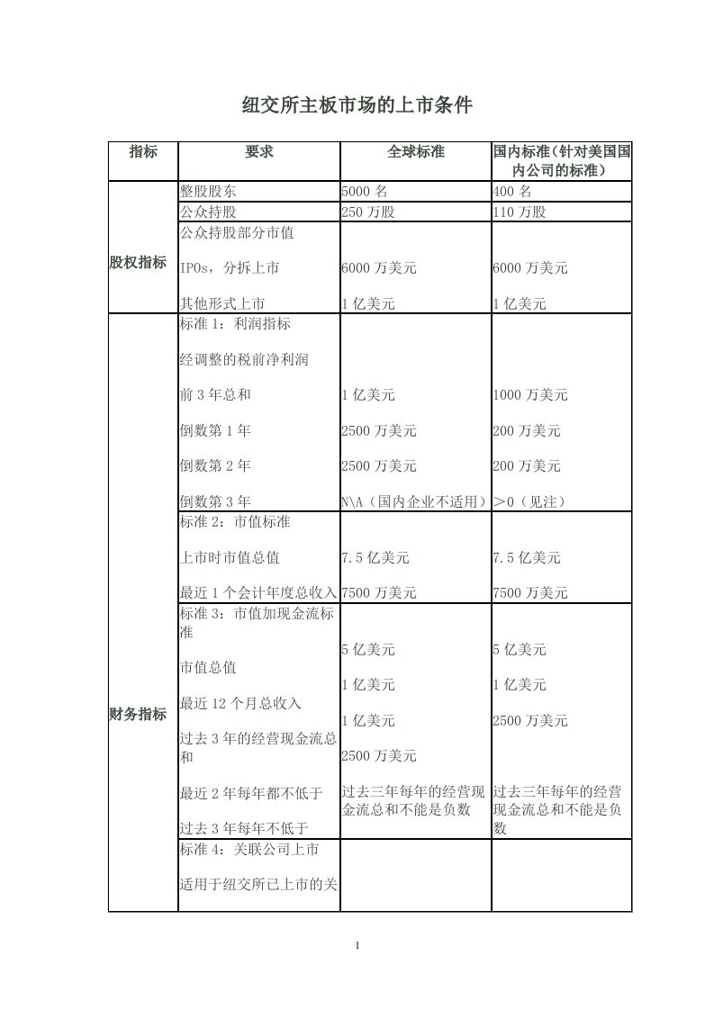 中国大陆、美国、香港上市条件及流程