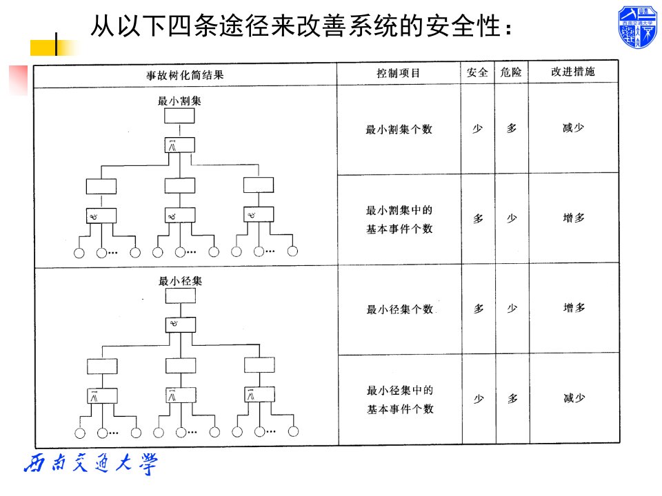 交通运输安全工程之事故树定量分析