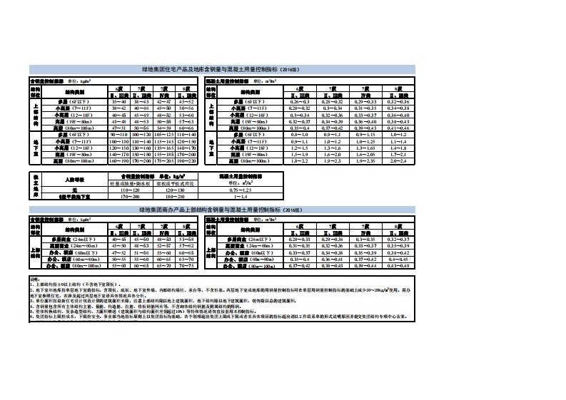 绿地集团结构含钢量与混凝土用量控制指标(2016版)