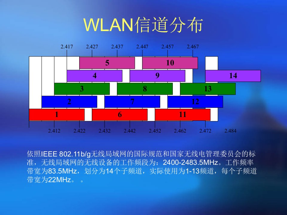 WLAN工程规划