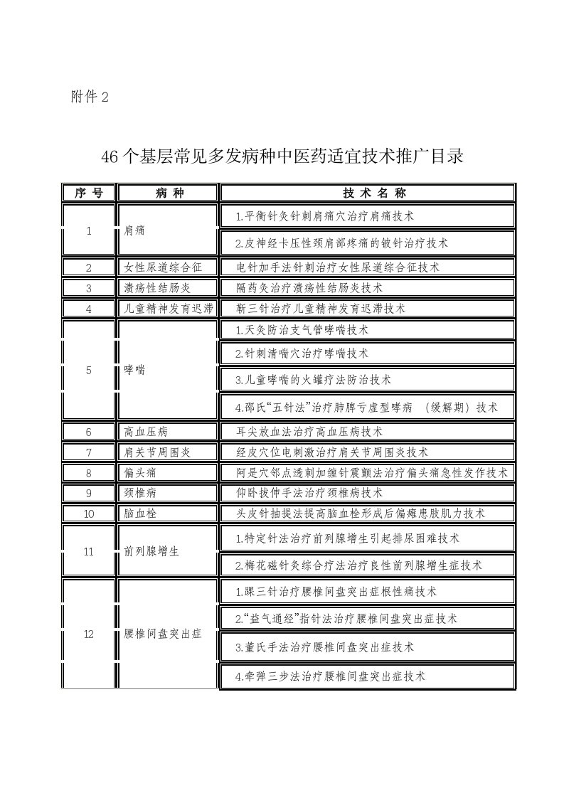 46个基层常见多发病种中医药适宜技术推广目录