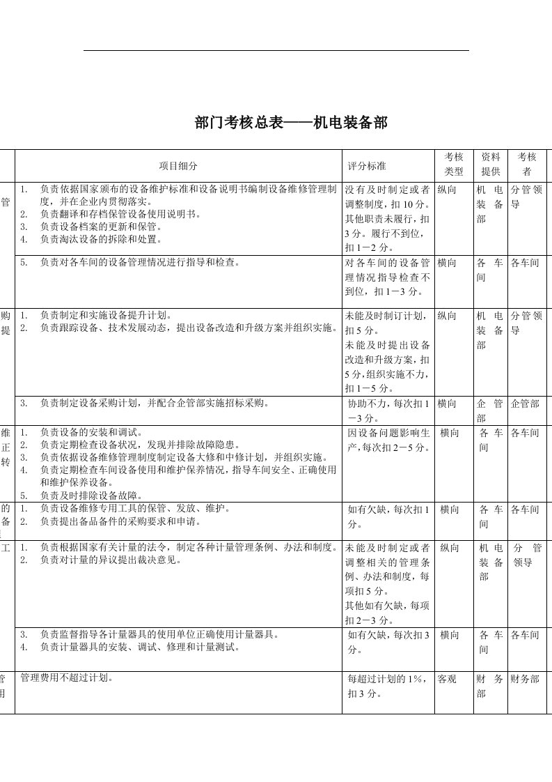 机电装备部考核指标(KPI)