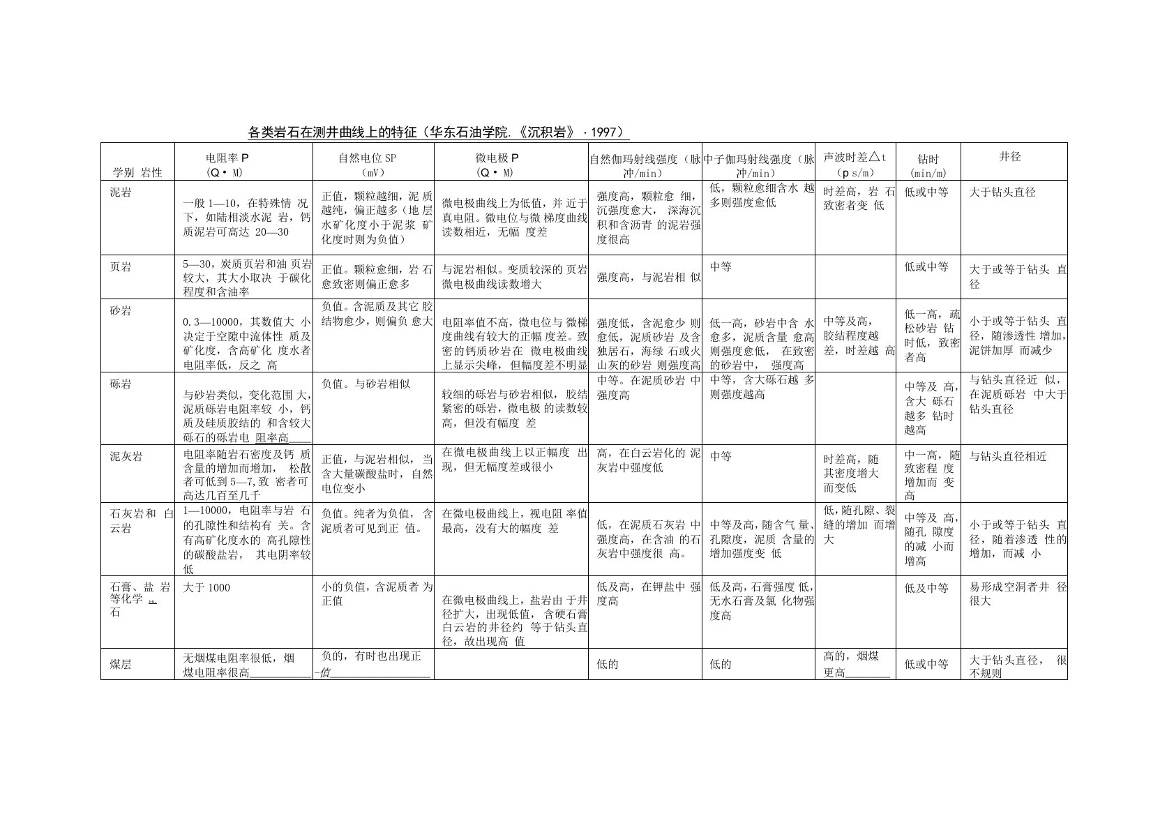 各类岩石在测井曲线上的特征