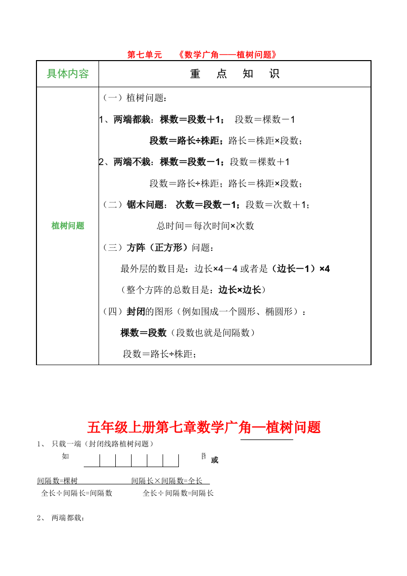 人教版五年级数学上册第七单元知识要点及必背公式+相关习题