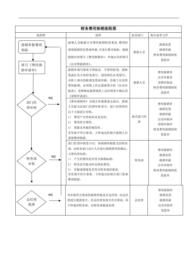 财务费用报销流程图模板