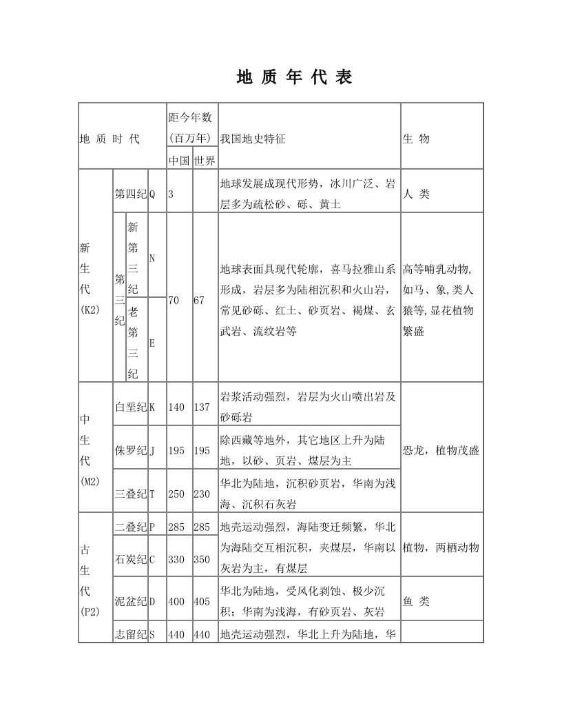 地质年代表及第四纪划分综合对比表