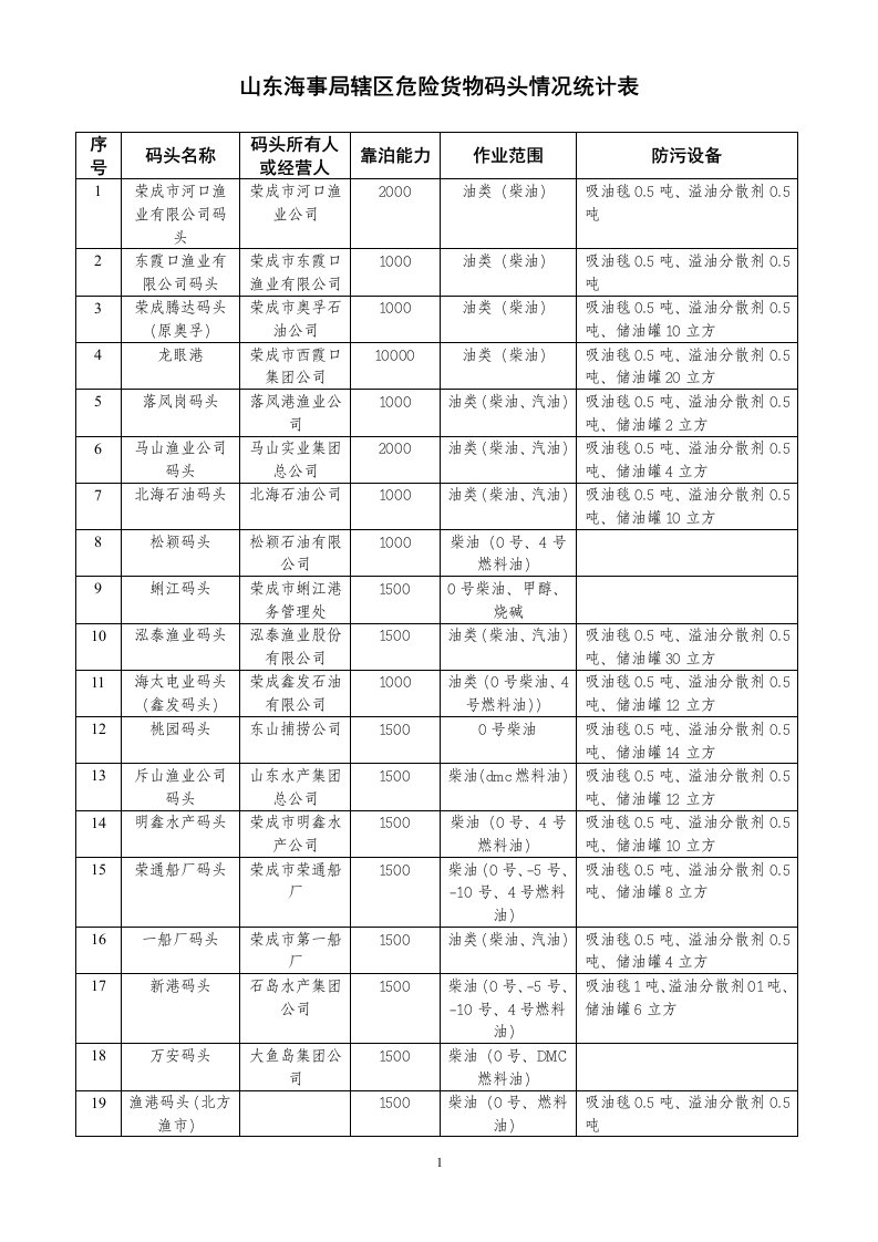 山东海事局辖区危险货物码头情况统计表