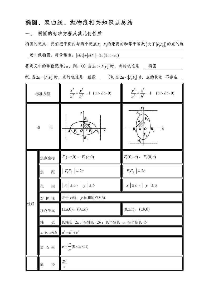 椭圆、双曲线、抛物线相关知识点的总结-教师版