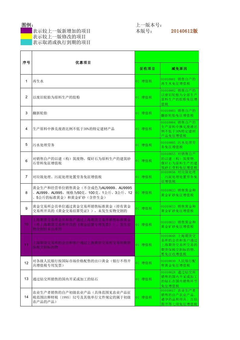 项目管理-最新减免税项目及代码