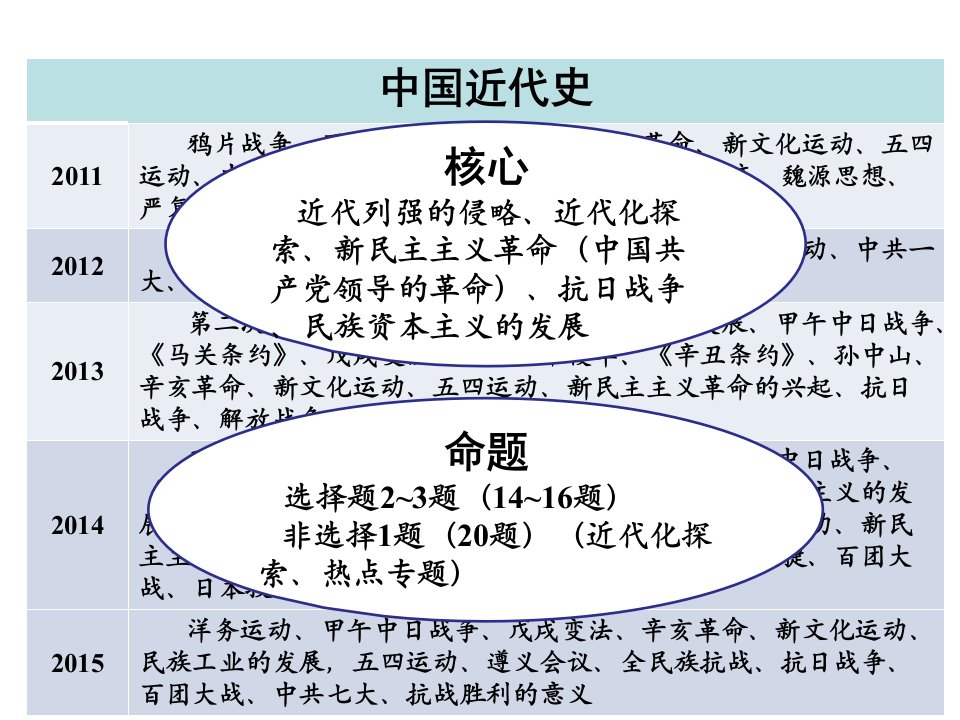 中国近代史复兴