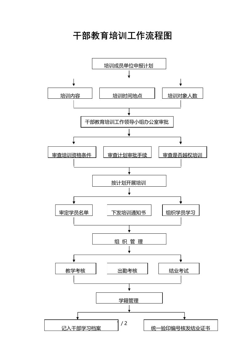 干部教育培训工作流程图