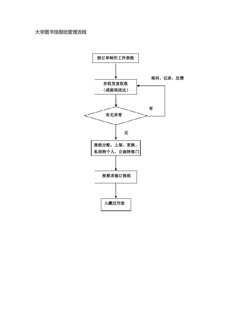 大学图书馆报纸管理流程