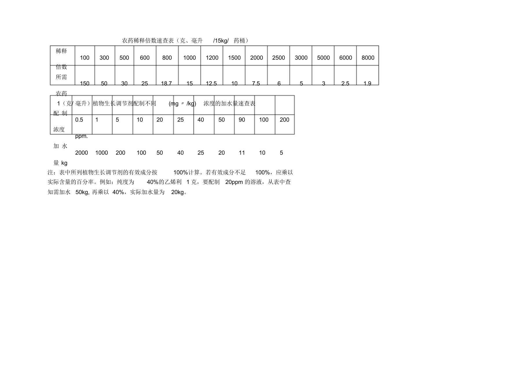 农药稀释倍数速查表