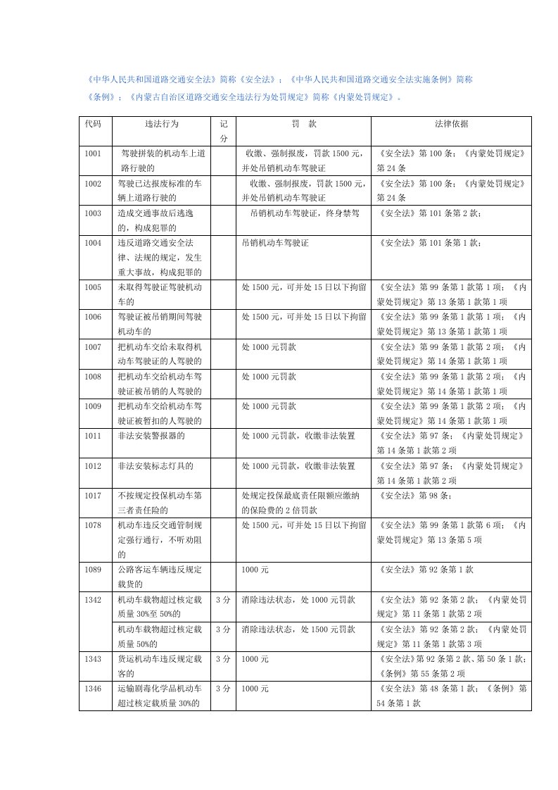 中华人民共和国道路交通安全法1交通罚款、扣分标准word版