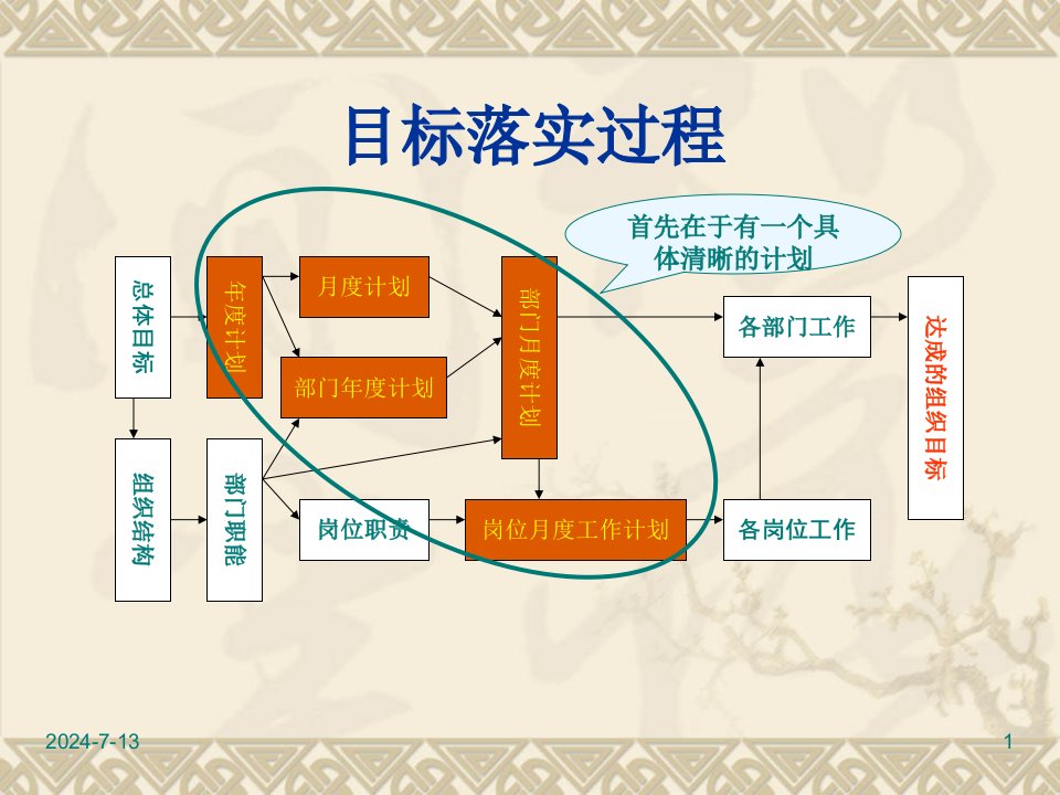 公共经济管理课件第二章计划