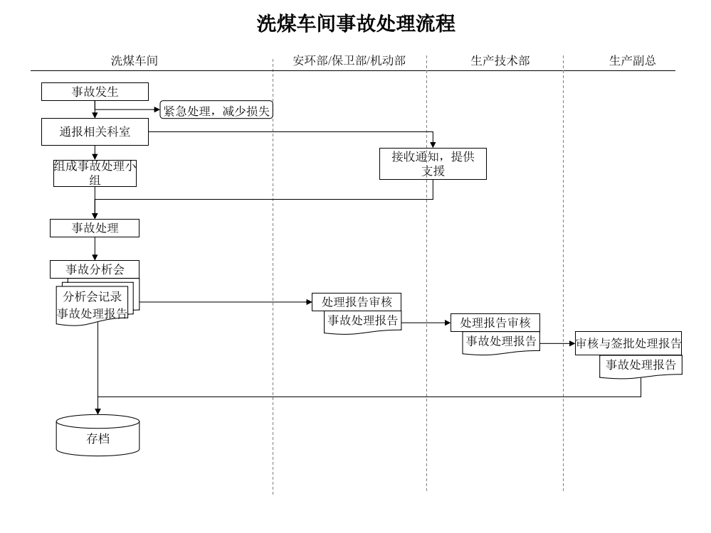 化工行业-洗煤车间-事故处理流程