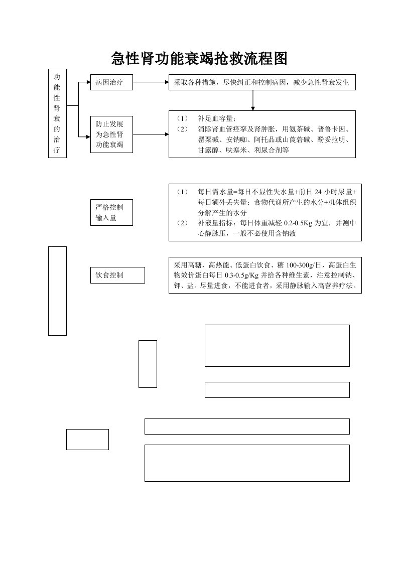 急性肾功能衰竭抢救流程图