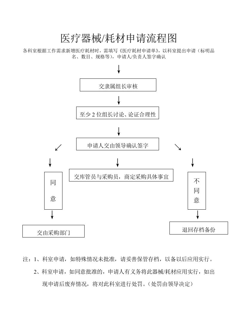 医疗耗材领用流程图