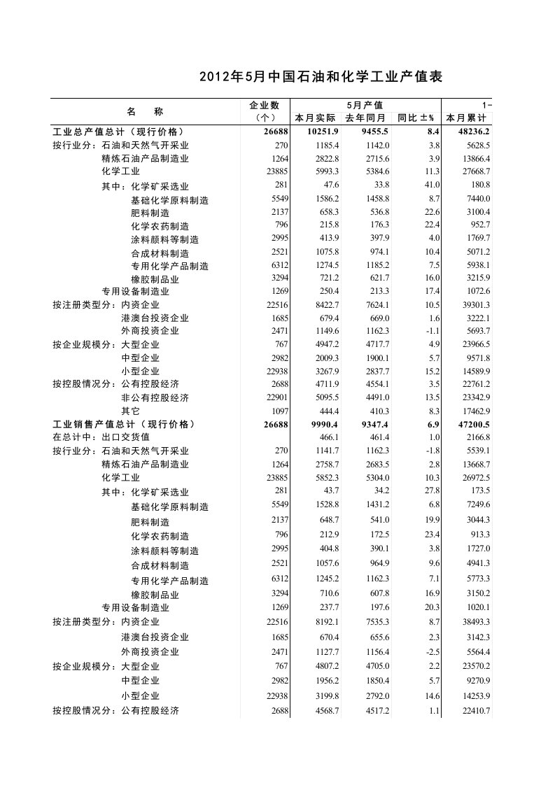 能源化工-XXXX年6月石油化工行业数据统计表