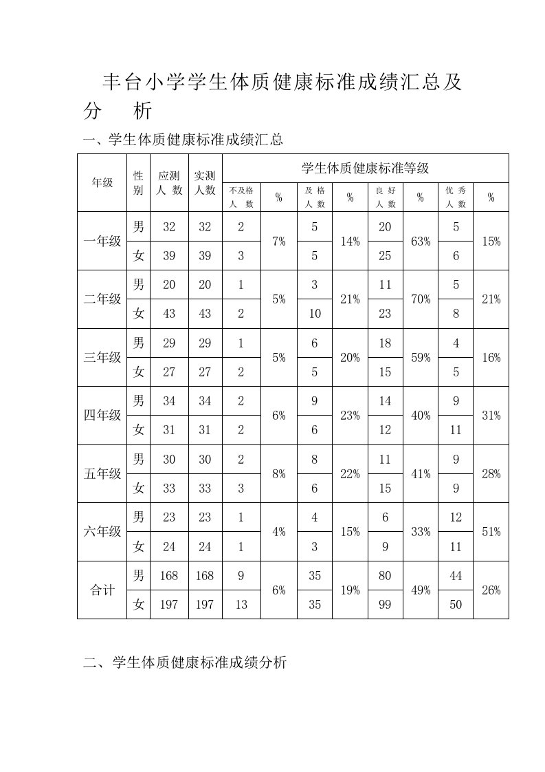 丰台小学学生体质健康测试成绩分析汇总