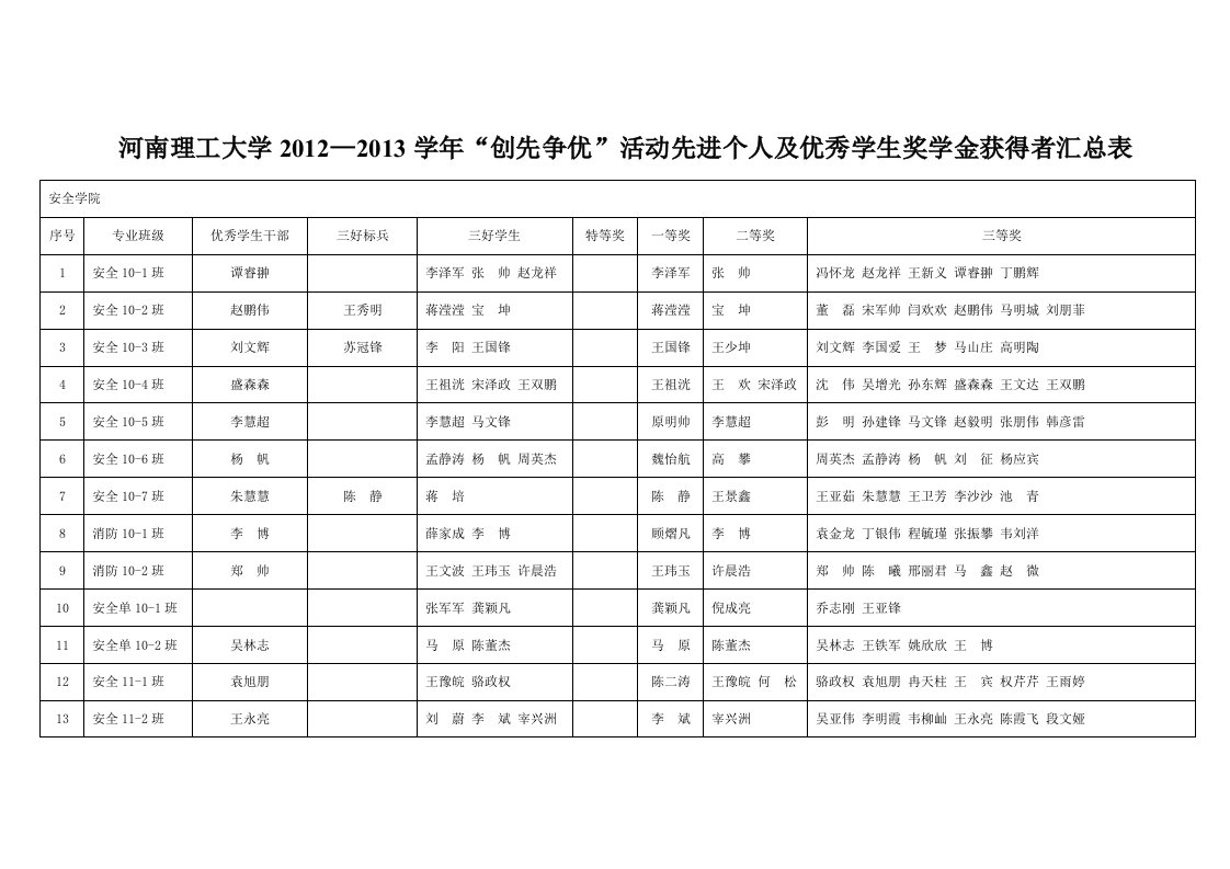 河南理工大学2012—2013学年学生“创先争优”活动先进