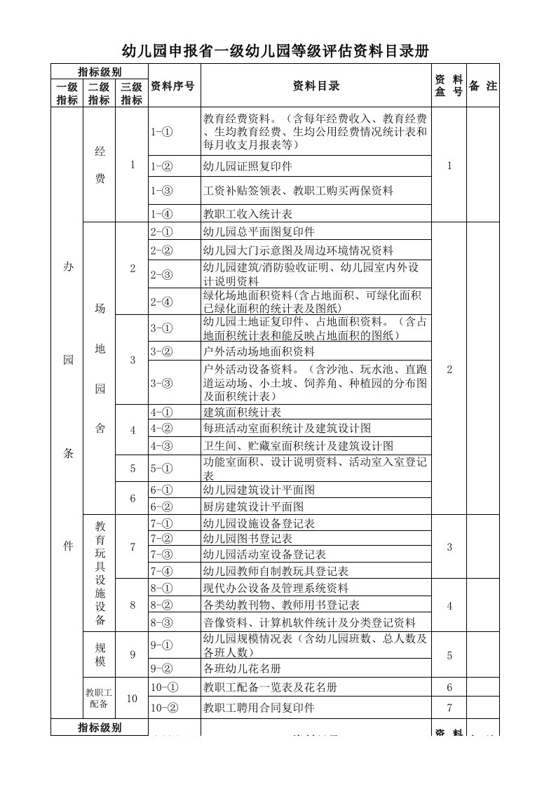 幼儿园申报省一级幼儿园等级评估资料目录册