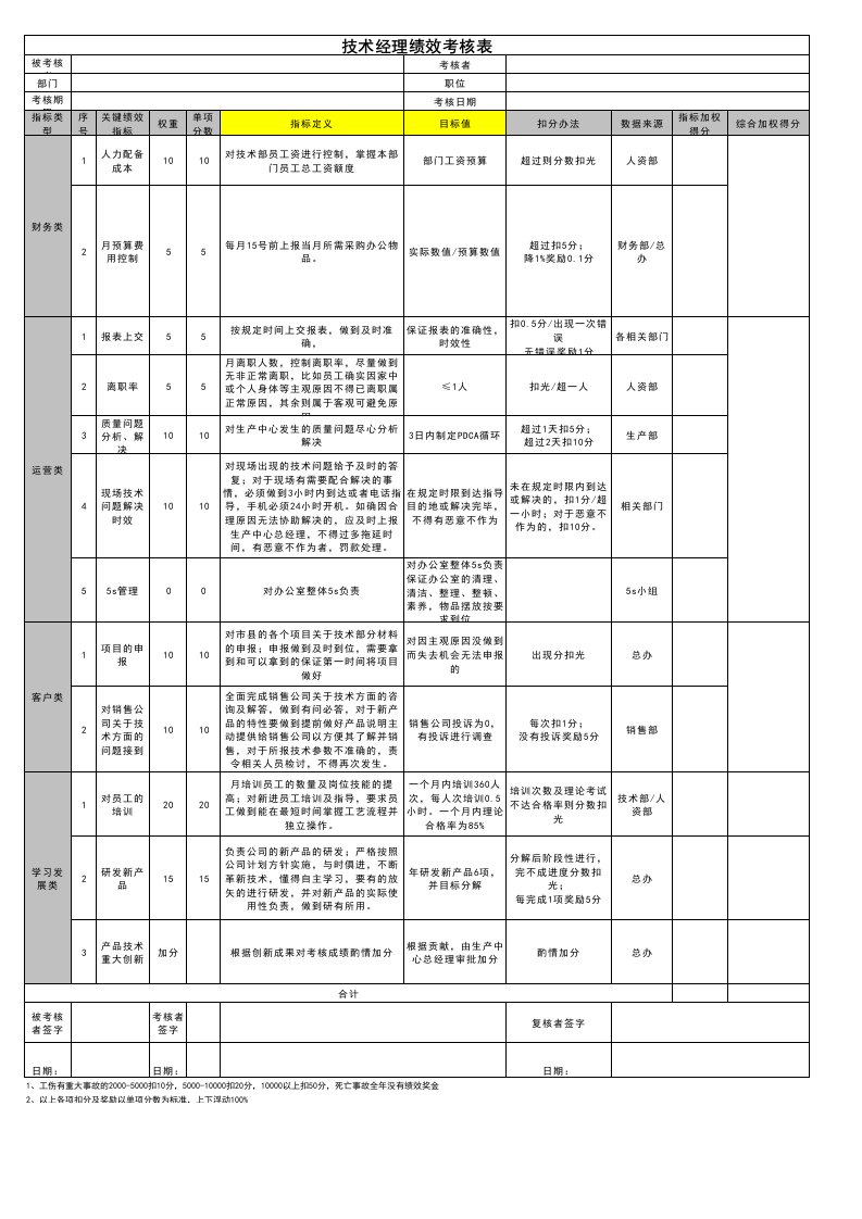 技术部经理绩效考核表