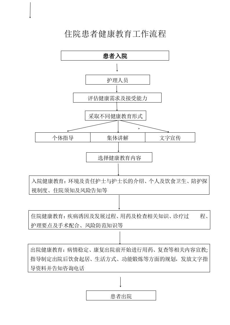 住院患者及出院患者健康教育流程